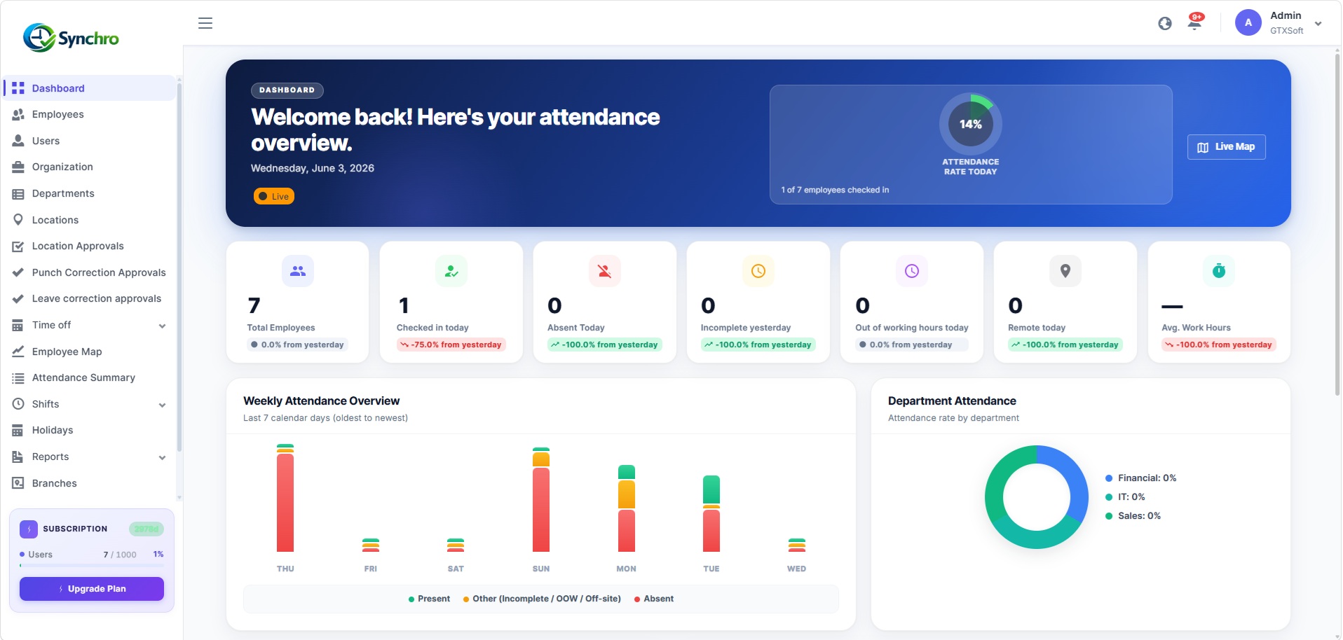 Synchro admin dashboard showing attendance summary, KPI cards and weekly attendance chart